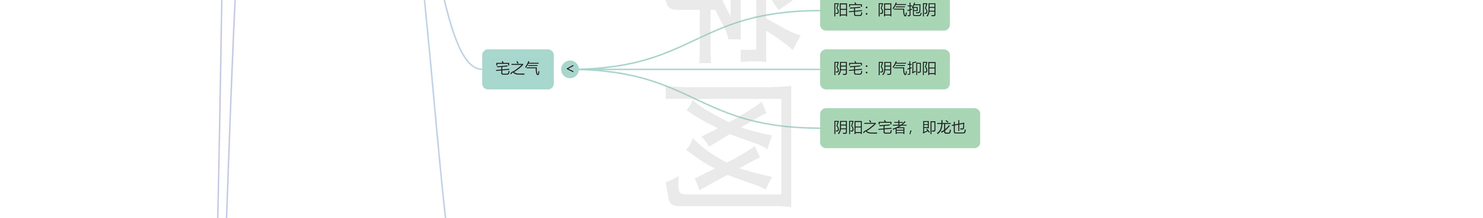 《宅经》思维导图